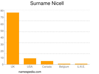 Familiennamen Nicell