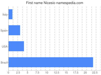 Given name Nicesio