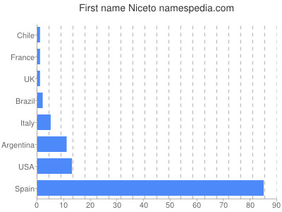 prenom Niceto