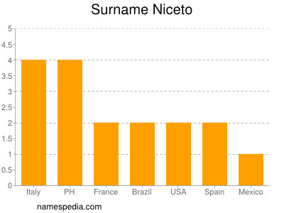 Surname Niceto