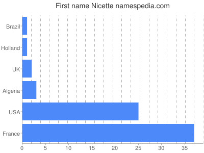 Given name Nicette