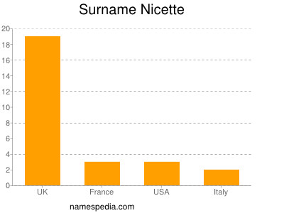Surname Nicette