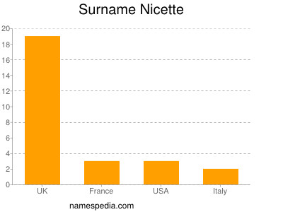 nom Nicette