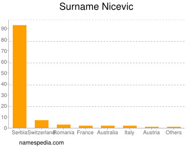 Surname Nicevic