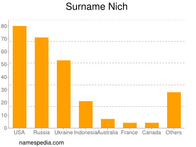 Surname Nich