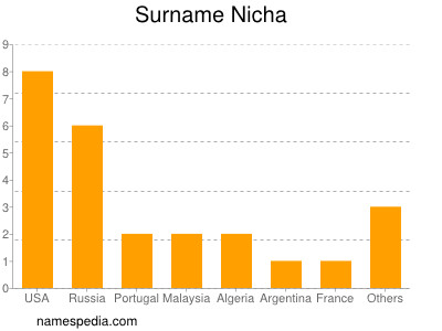 Familiennamen Nicha