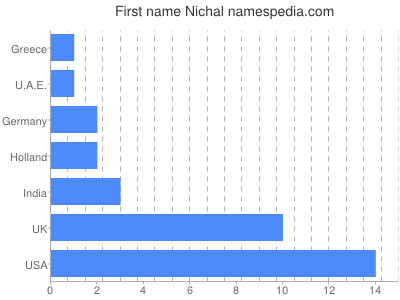 prenom Nichal