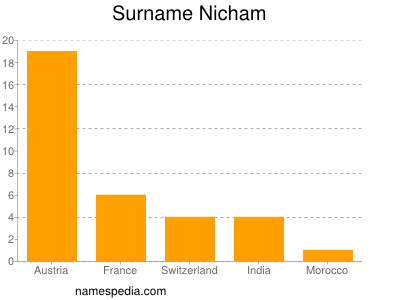 nom Nicham