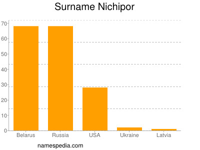 Surname Nichipor