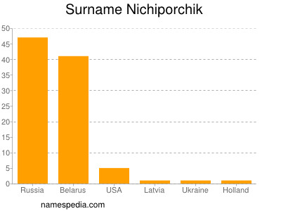Familiennamen Nichiporchik