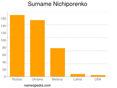 Familiennamen Nichiporenko