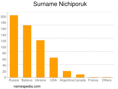 Familiennamen Nichiporuk