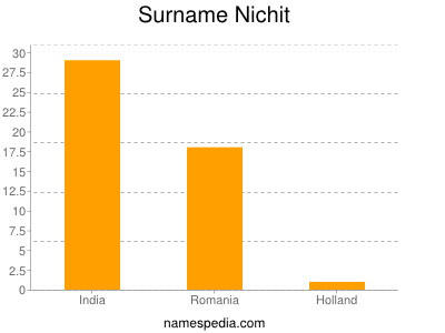 Familiennamen Nichit