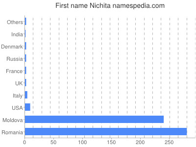 prenom Nichita