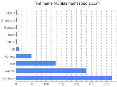 Vornamen Nichlas