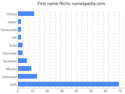 Vornamen Nicho