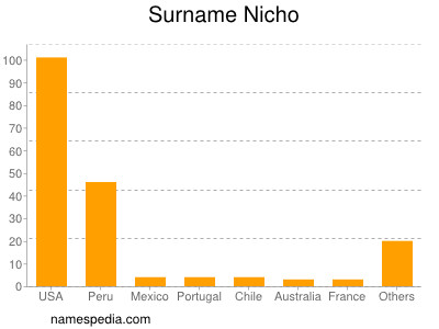 Familiennamen Nicho