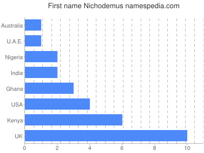 Vornamen Nichodemus