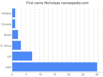 Vornamen Nicholaas