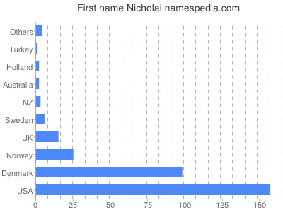 prenom Nicholai