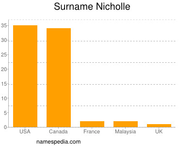 Familiennamen Nicholle