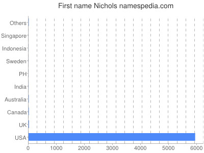 Given name Nichols