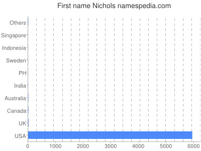 Vornamen Nichols