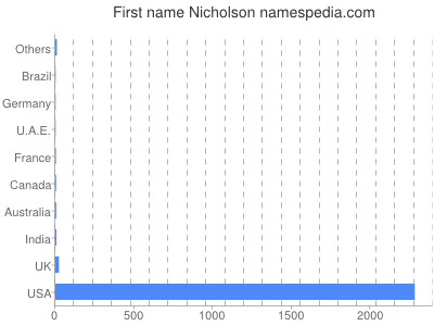 Vornamen Nicholson