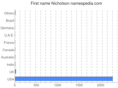 prenom Nicholson