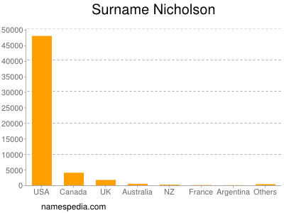 nom Nicholson