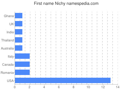 Vornamen Nichy