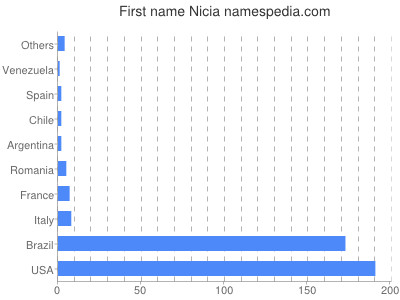 Vornamen Nicia