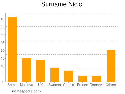 Familiennamen Nicic