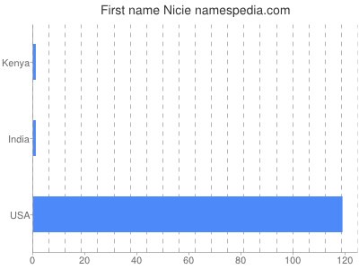 prenom Nicie