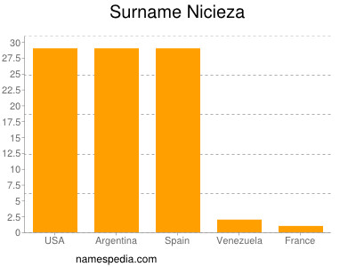 nom Nicieza