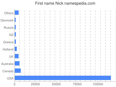 Vornamen Nick