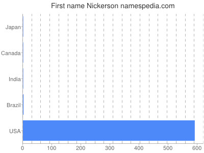 Given name Nickerson