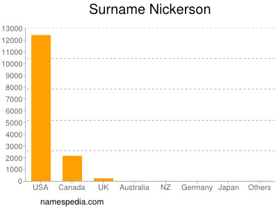 Familiennamen Nickerson