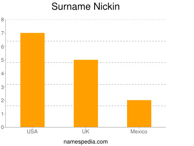 Surname Nickin