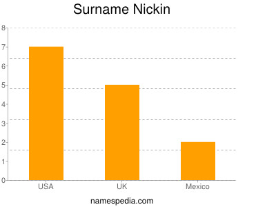 Familiennamen Nickin