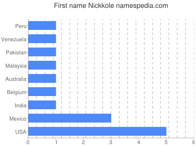 Given name Nickkole