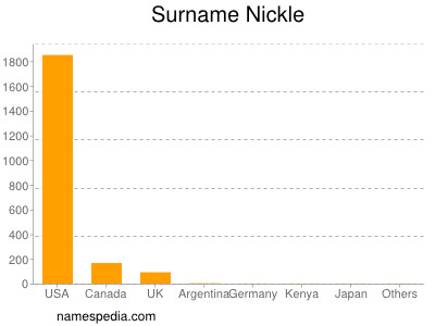 Familiennamen Nickle