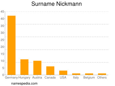 Surname Nickmann