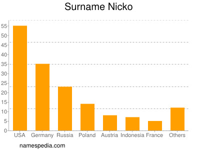 Surname Nicko