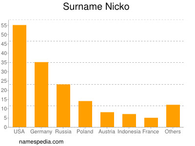 nom Nicko