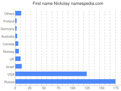 Vornamen Nickolay