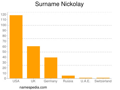 Familiennamen Nickolay
