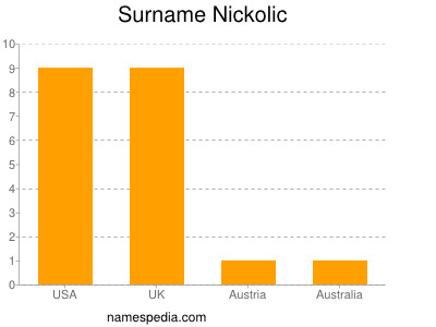 Familiennamen Nickolic