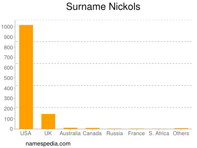 Familiennamen Nickols