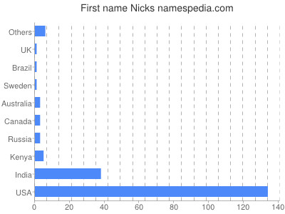 Vornamen Nicks